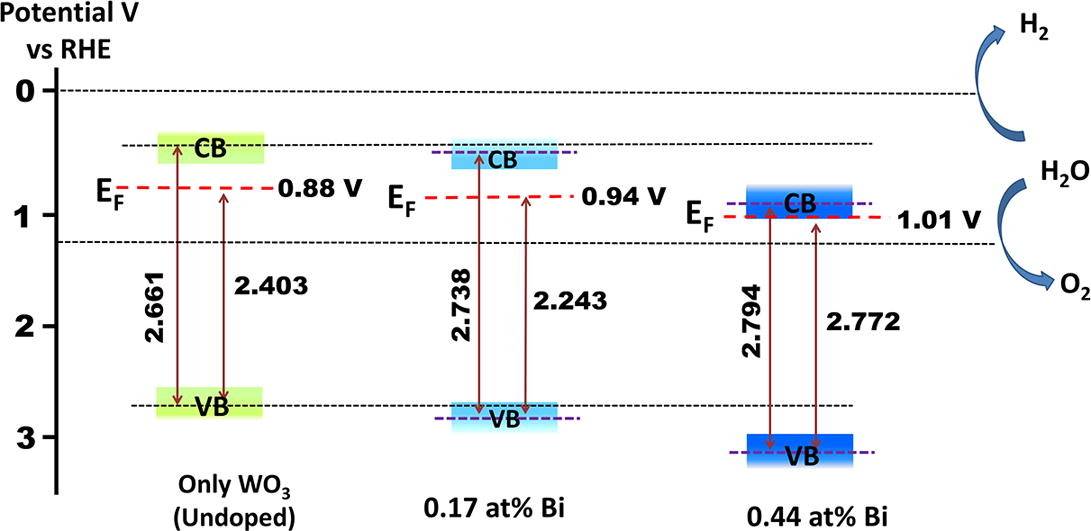 171202102918_2321_Enhancement%2Bof%2Bphotoelectrochemical%2Bwater%2Bsplitting%2Bresponse%2Bof%2BWO3%2Bby%2BMeans%2Bof%2BBi%2Bdoping.jpg